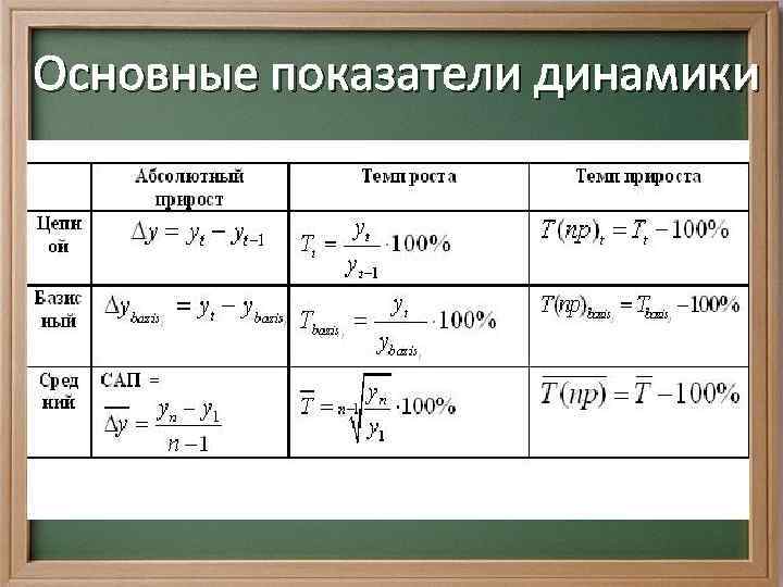 Основные показатели динамики 