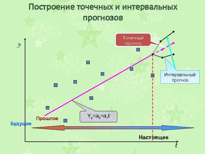 Построение точечных и интервальных прогнозов Точечный прогноз y Интервальный прогноз Будущее Прошлое Yp=a 0+a