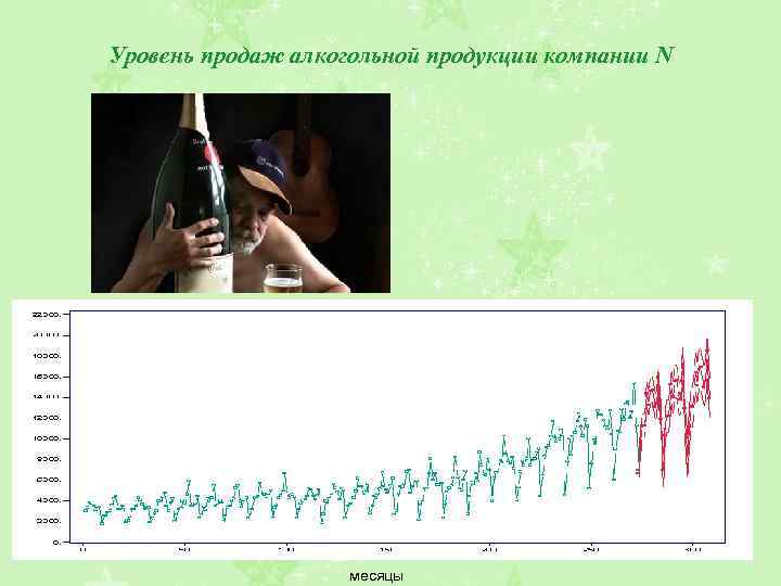 Уровень продаж алкогольной продукции компании N месяцы 