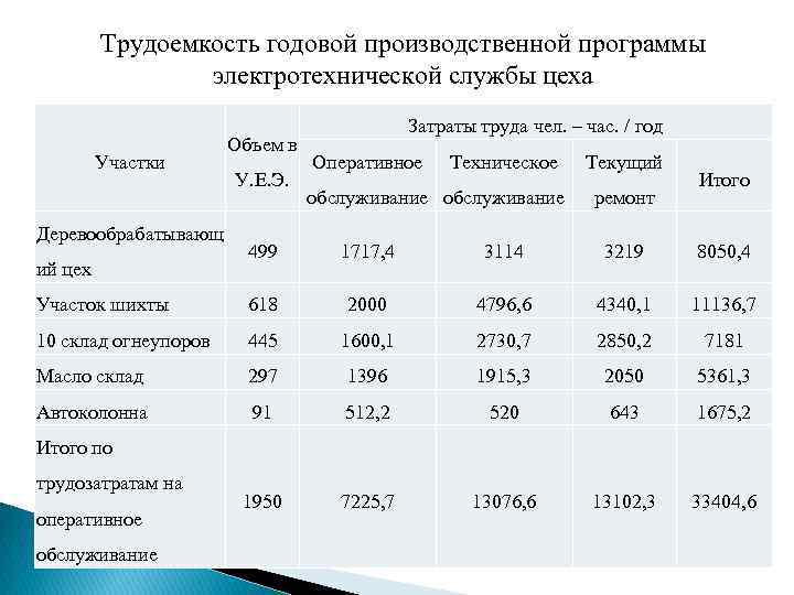 Трудоемкость годовой производственной программы электротехнической службы цеха Участки Деревообрабатывающ Объем в У. Е. Э.