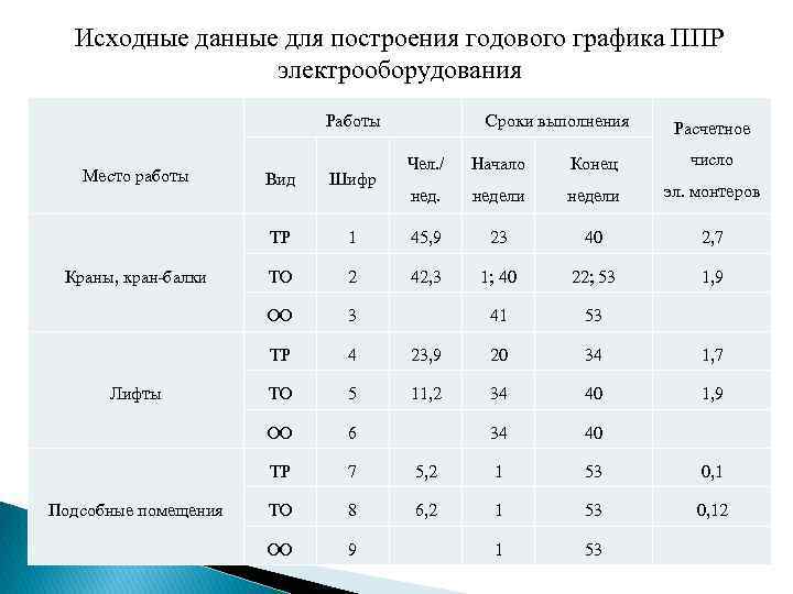 Исходные данные для построения годового графика ППР электрооборудования Работы Сроки выполнения Место работы Расчетное