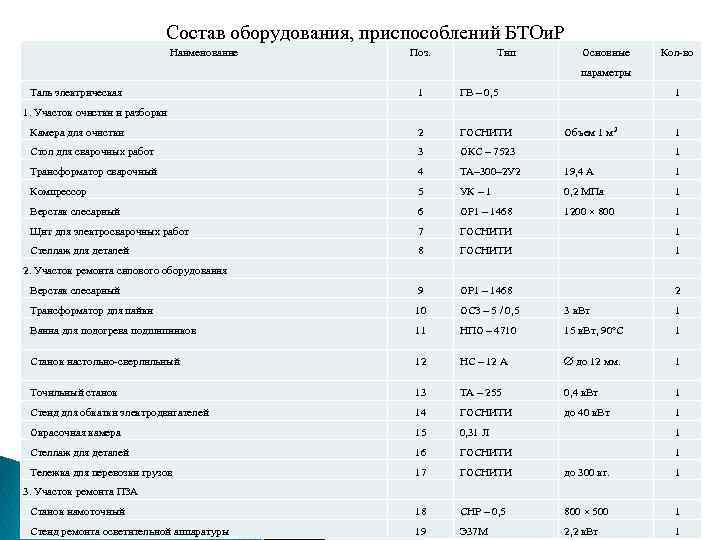 Состав оборудования, приспособлений БТОи. Р Наименование Поз. Тип Основные Кол-во параметры Таль электрическая 1