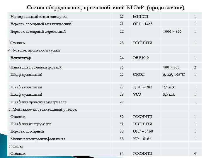 Состав оборудования, приспособлений БТОи. Р (продолжение) Универсальный стенд электрика 20 МИИСП 1 Верстак слесарный