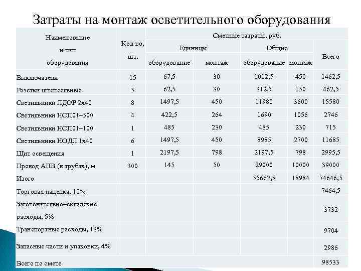 Затраты на монтаж осветительного оборудования Наименование и тип оборудования Сметные затраты, руб. Кол-во, шт.