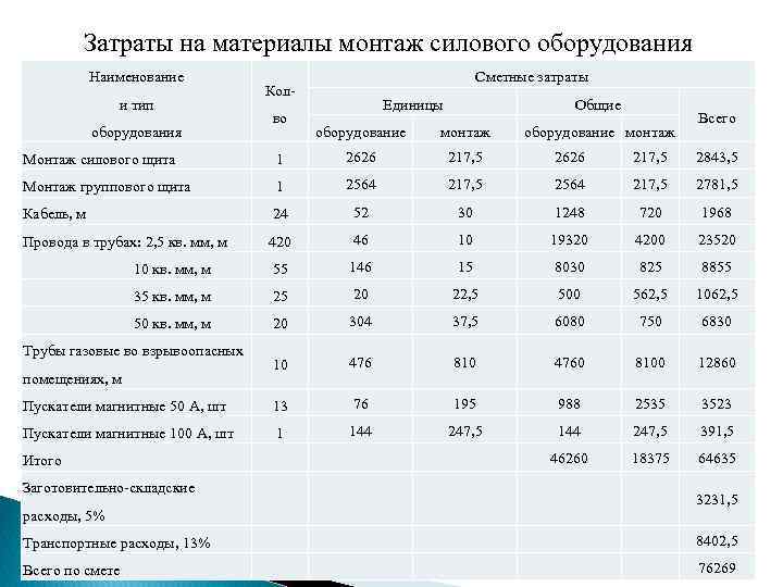 Затраты на материалы монтаж силового оборудования Наименование и тип оборудования Сметные затраты Колво Единицы