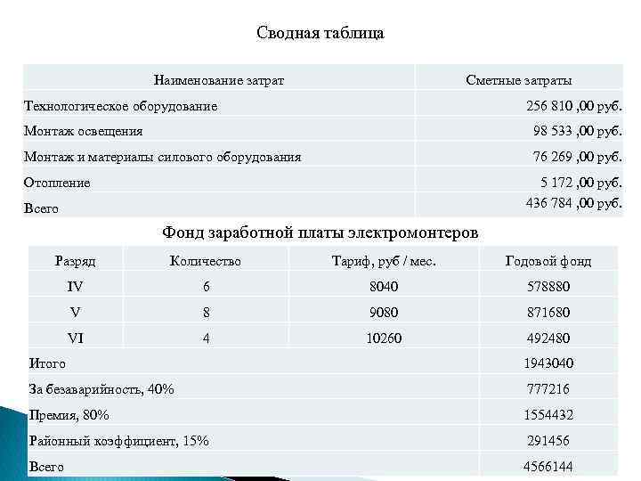 Сводная таблица Наименование затрат Сметные затраты Технологическое оборудование 256 810 , 00 руб. Монтаж