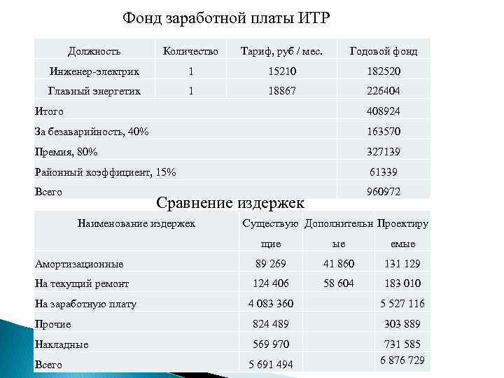 Фонд заработной платы ИТР Должность Количество Тариф, руб / мес. Годовой фонд Инженер-электрик 1