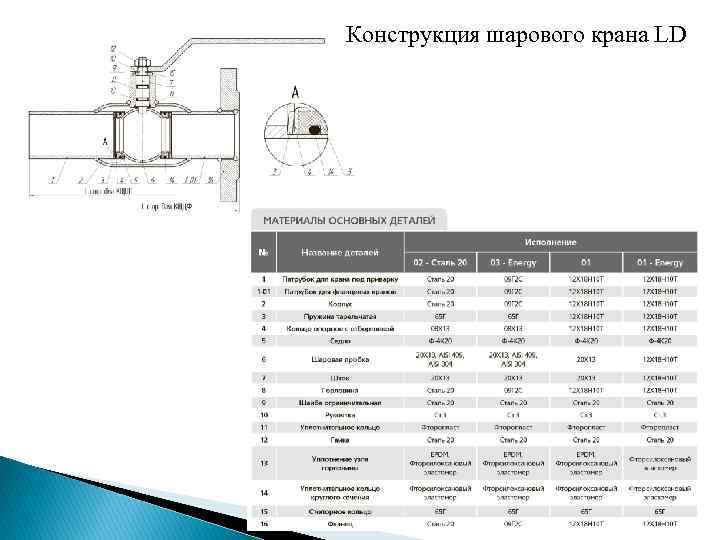 Конструкция шарового крана LD 