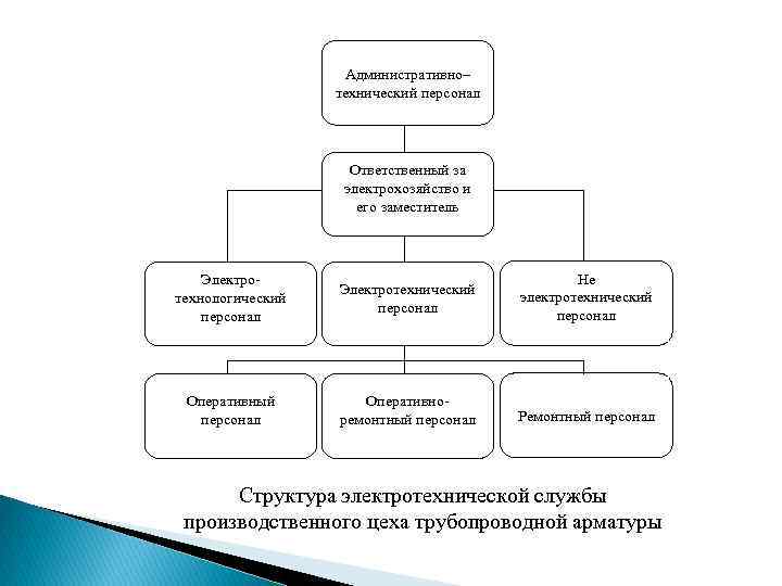 Административно– технический персонал Ответственный за электрохозяйство и его заместитель Не электротехнический персонал Оперативный персонал