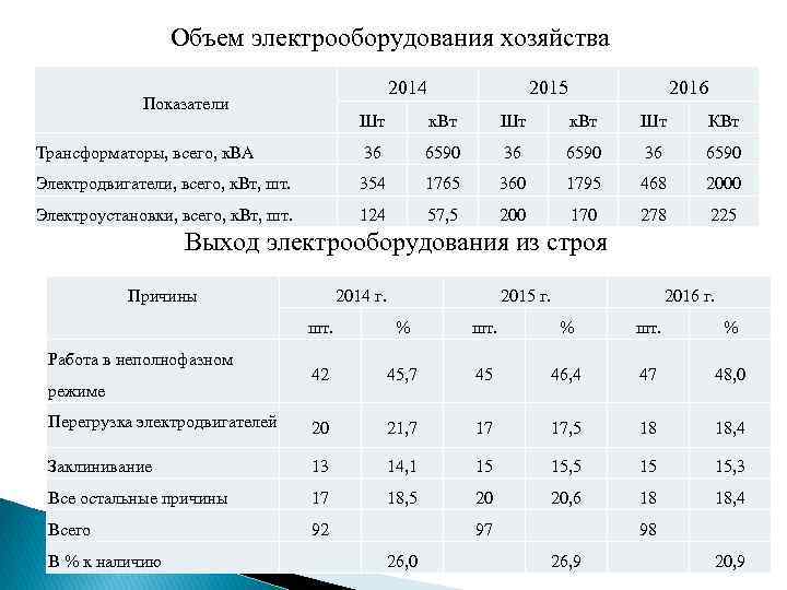 Объем электрооборудования хозяйства 2014 Показатели 2015 2016 Шт к. Вт Шт КВт Трансформаторы, всего,