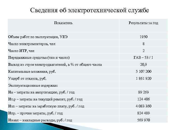 Сведения об электротехнической службе Показатель Результаты за год Объем работ по эксплуатации, УЕЭ 1950