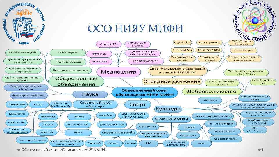 ОСО НИЯУ МИФИ Объединенный совет обучающихся НИЯУ МИФИ 4 