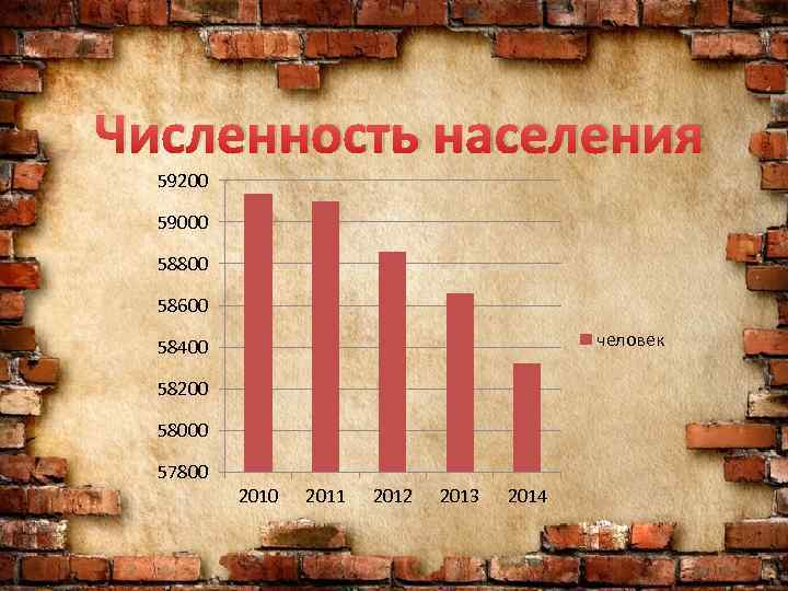 Численность населения 59200 59000 58800 58600 человек 58400 58200 58000 57800 2011 2012 2013