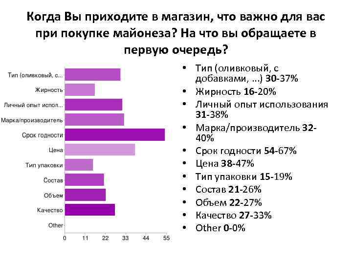 Опрос покупателей томатного супа проведенный в прошлом месяце