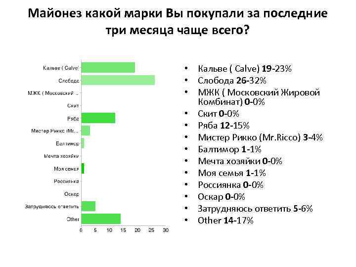 Какой марки покупать. Опрос по майонезу. Маркетинговое исследование торговой марки. Статистика употребления майонеза в России. Рейтинг майонеза.