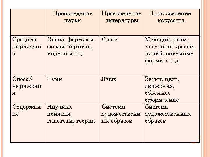  Произведение науки Произведение литературы Средство Слова, формулы, выражени схемы, чертежи, я модели и