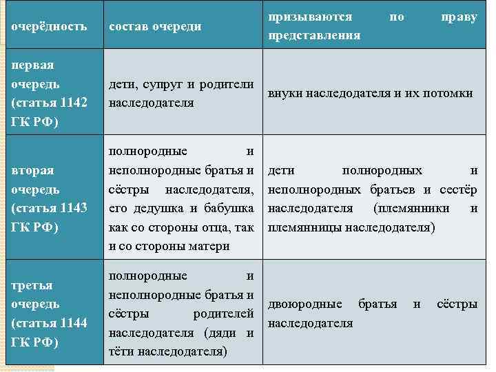 призываются представления по праву очерёдность состав очереди первая очередь (статья 1142 ГК РФ) дети,