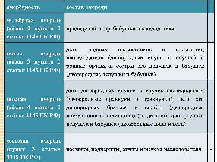 очерёдность состав очереди четвёртая очередь (абзац 2 пункта 2 прадедушки и прабабушки наследодателя статьи