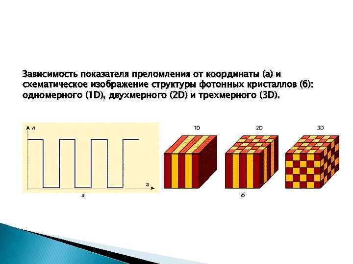 Зависимость показателя преломления от координаты (а) и схематическое изображение структуры фотонных кристаллов (б): одномерного