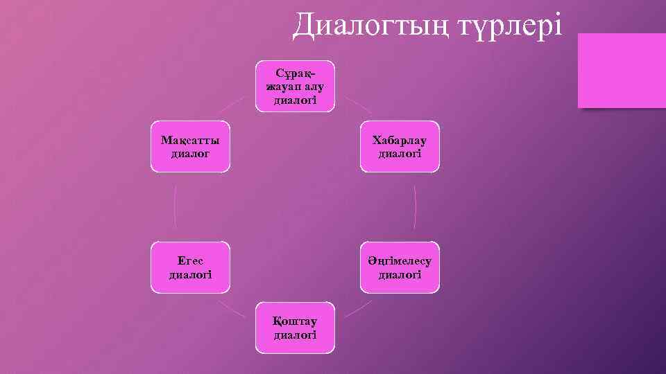 Диалогтың түрлері Сұрақжауап алу диалогі Мақсатты диалог Хабарлау диалогі Егес диалогі Әңгімелесу диалогі Қоштау