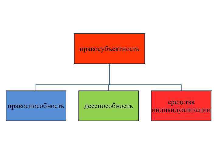 правосубъектность правоспособность дееспособность средства индивидуализации 