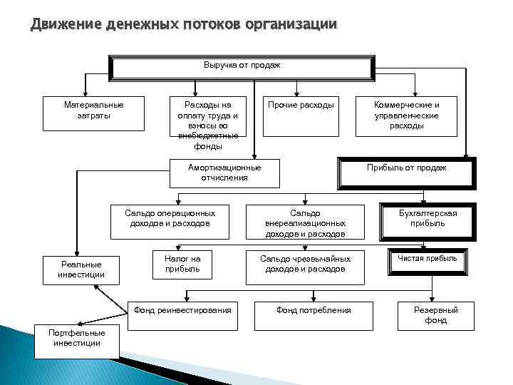 Схема движения денежных потоков