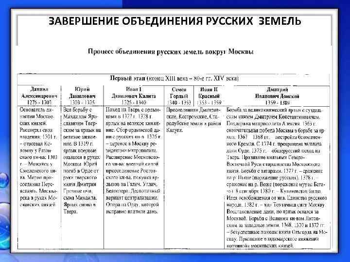 Тезисный план по теме возвышение москвы и собирание земель вокруг северного центра