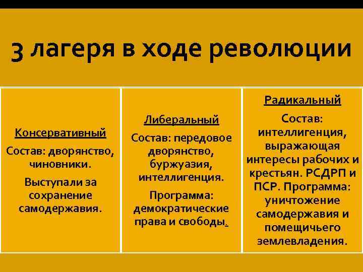 3 лагеря в ходе революции Консервативный Состав: дворянство, чиновники. Выступали за сохранение самодержавия. Радикальный