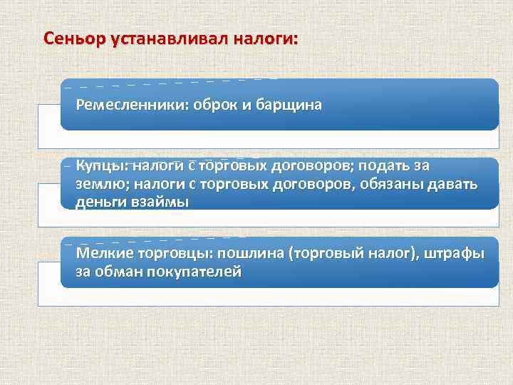 Сеньор устанавливал налоги: Ремесленники: оброк и барщина Купцы: налоги с торговых договоров; подать за