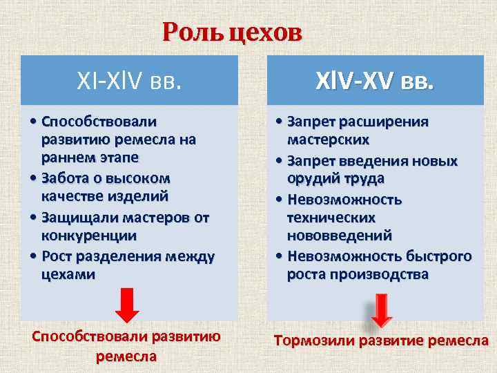 Роль цехов XI-Xl. V вв. Xl. V-XV вв. • Способствовали развитию ремесла на раннем