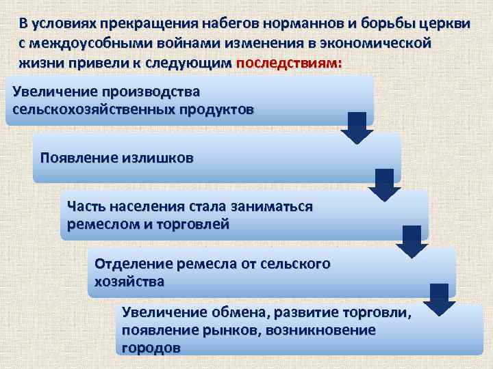 Появление излишков продуктов. Сельского хозяйства предпосылки возникновения городов. Последствия отделения Ремесла от сельского хозяйства. Возникновение хозяйственной жизни. Предпосылки возникновения городов.