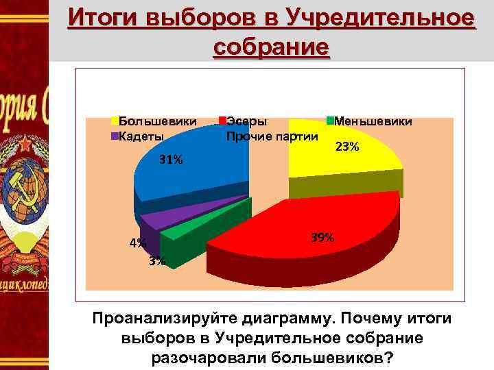 Итоги выборов в Учредительное собрание Большевики Кадеты Эсеры Прочие партии Меньшевики 31% 23% 39%