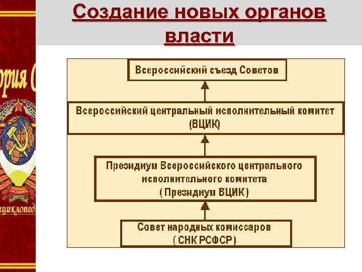 Создание новых органов власти 