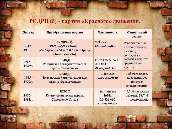 РСДРП (б) - партия «Красного» движения. Период Преобразование партии Численность 19171918 г. РСДРП(б) Российская