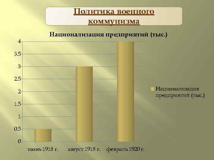 Политика военного коммунизма 4 Национализация предприятий (тыс. ) 3. 5 3 2. 5 Национализация