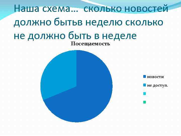 Наша схема… сколько новостей должно бытьв неделю сколько не должно быть в неделе Посещаемость