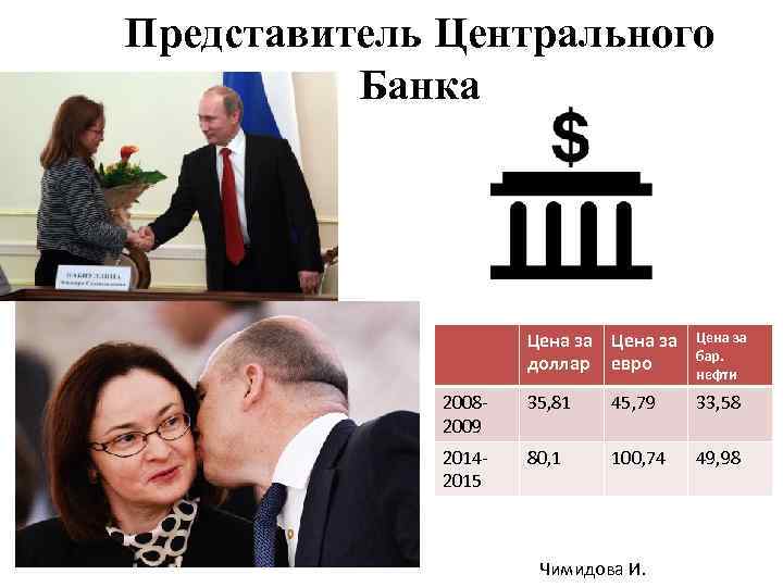 Представитель Центрального Банка Цена за доллар евро Цена за бар. нефти 20082009 35, 81