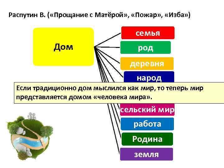 Распутин В. ( «Прощание с Матёрой» , «Пожар» , «Изба» ) семья Дом род