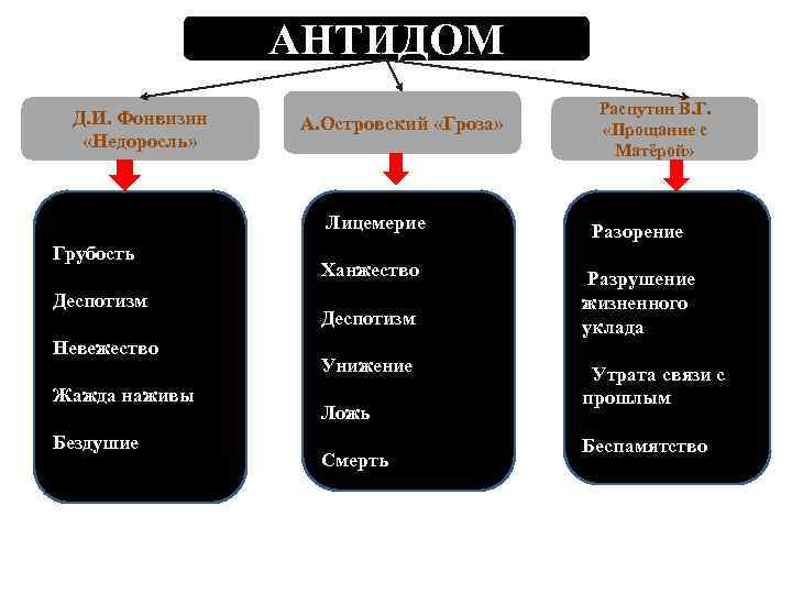 АНТИДОМ Д. И. Фонвизин «Недоросль» А. Островский «Гроза» Распутин В. Г. «Прощание с Матёрой»