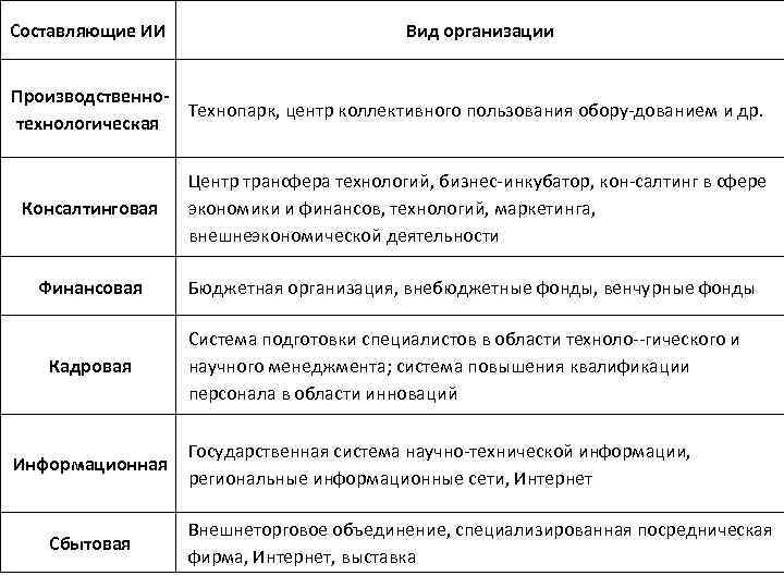 Составляющие ИИ Вид организации Производственно. Технопарк, центр коллективного пользования обору дованием и др. технологическая