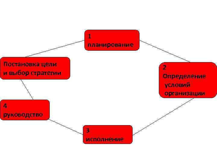 1 планирование Постановка цели и выбор стратегии 2 Определение условий организации 4 руководство 3