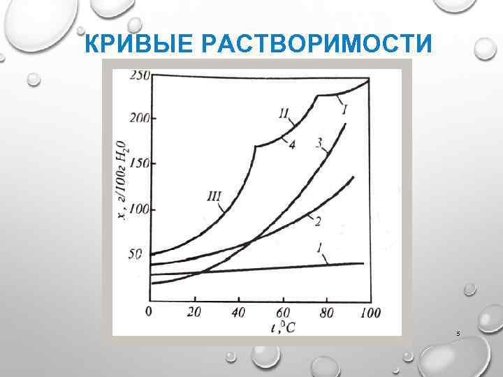 КРИВЫЕ РАСТВОРИМОСТИ 5 