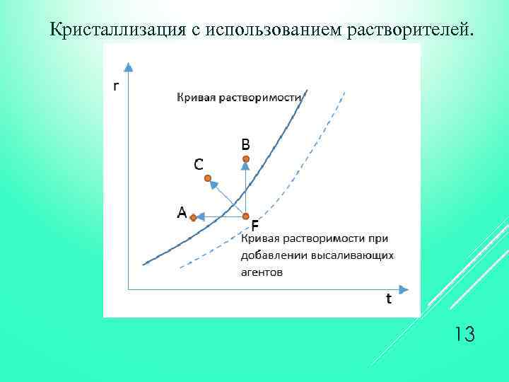 Кристаллизация с использованием растворителей. 13 