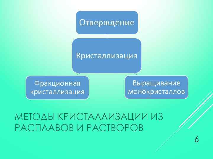 Отверждение Кристаллизация Фракционная кристаллизация Выращивание монокристаллов МЕТОДЫ КРИСТАЛЛИЗАЦИИ ИЗ РАСПЛАВОВ И РАСТВОРОВ 6 