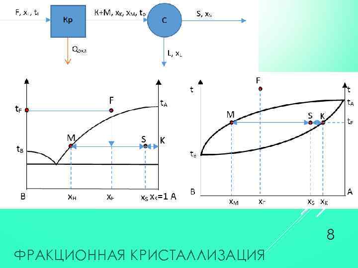 8 ФРАКЦИОННАЯ КРИСТАЛЛИЗАЦИЯ 