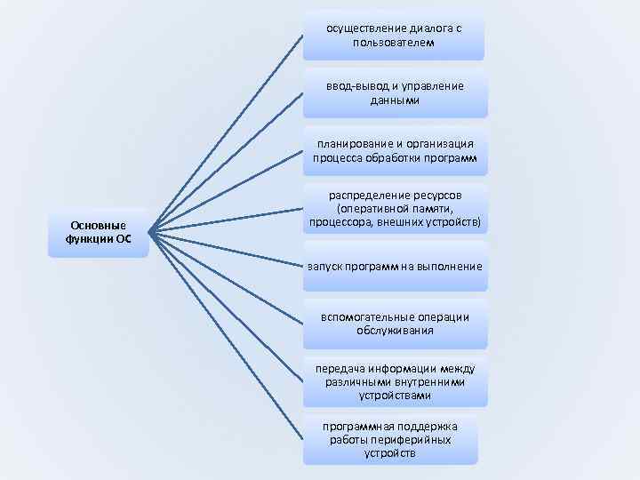 осуществление диалога с пользователем ввод-вывод и управление данными планирование и организация процесса обработки программ