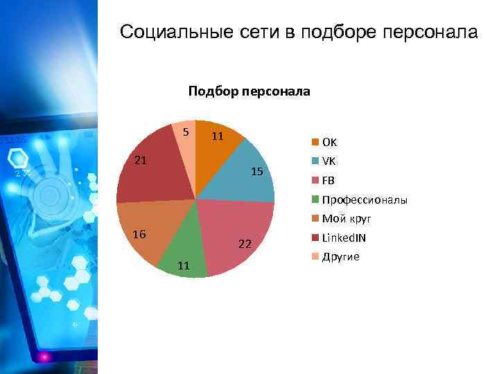 Социальные сети в подборе персонала Подбор персонала 5 21 11 OK 15 VK FB