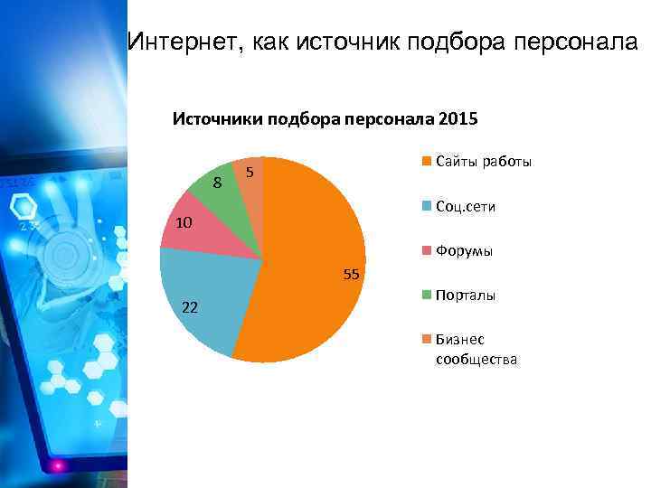 Интернет, как источник подбора персонала Источники подбора персонала 2015 8 Сайты работы 5 Соц.