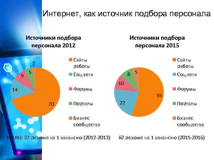 Интернет, как источник подбора персонала Источники подбора персонала 2012 Сайты работы 2 9 Источники