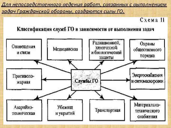 Службы входящие в гражданскую оборону